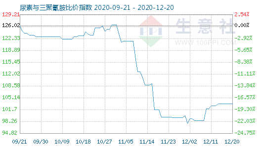 12月20日尿素与三聚氰胺比价指数图