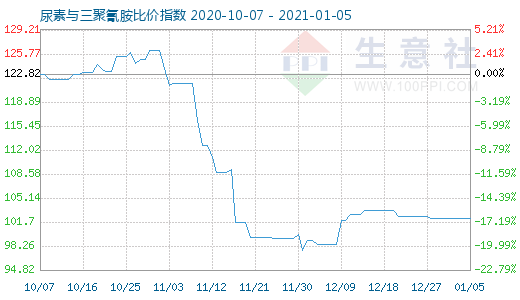 1月5日尿素与三聚氰胺比价指数图