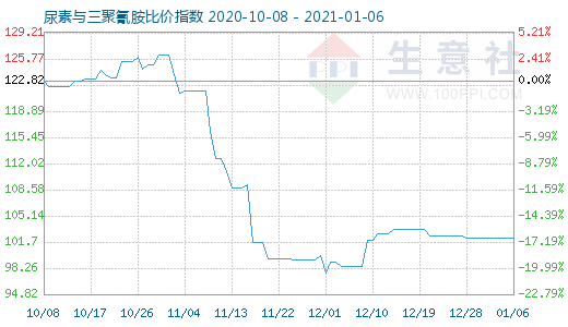 1月6日尿素与三聚氰胺比价指数图