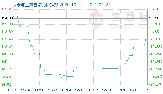 1月27日尿素与三聚氰胺比价指数图