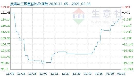 2月3日尿素与三聚氰胺比价指数图