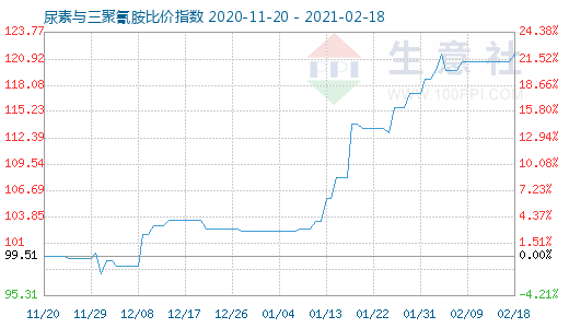 2月18日尿素与三聚氰胺比价指数图