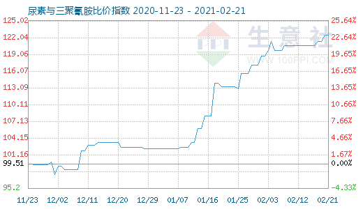 2月21日尿素与三聚氰胺比价指数图