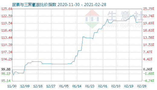 2月28日尿素与三聚氰胺比价指数图