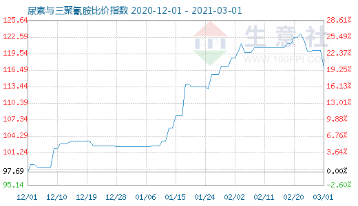 3月1日尿素与三聚氰胺比价指数图