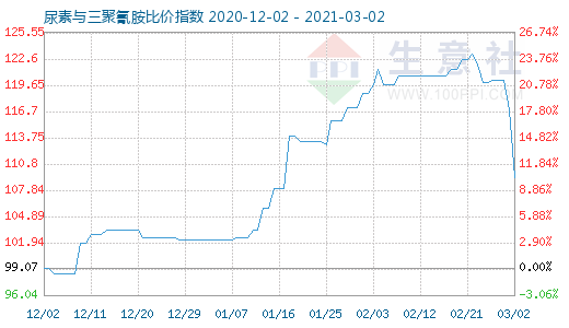 3月2日尿素与三聚氰胺比价指数图