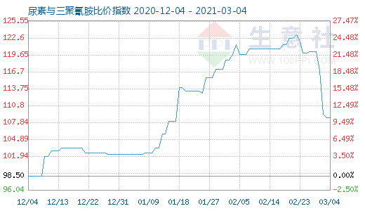 3月4日尿素与三聚氰胺比价指数图