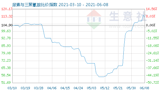 6月8日尿素与三聚氰胺比价指数图