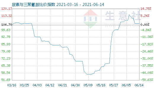 6月14日尿素与三聚氰胺比价指数图