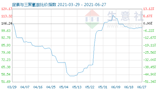 6月27日尿素与三聚氰胺比价指数图