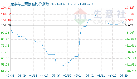 6月29日尿素与三聚氰胺比价指数图