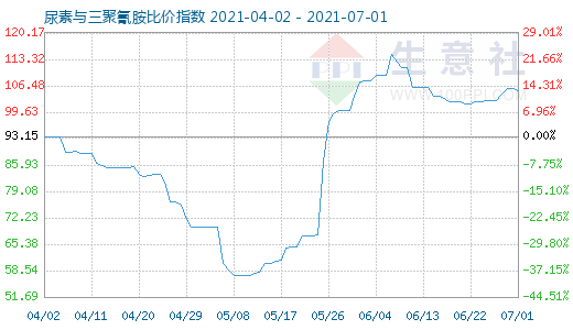 7月1日尿素与三聚氰胺比价指数图