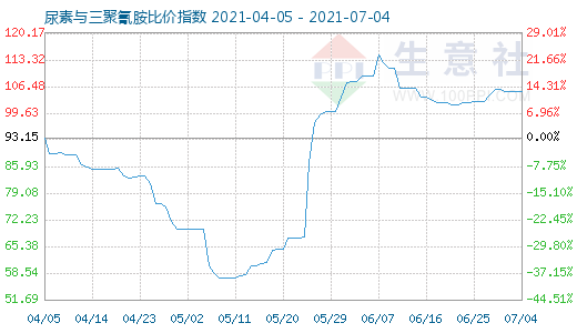 7月4日尿素与三聚氰胺比价指数图