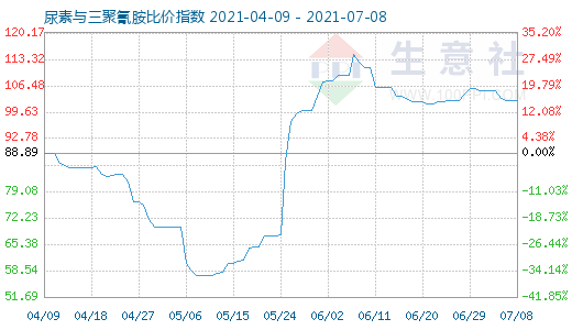 7月8日尿素与三聚氰胺比价指数图