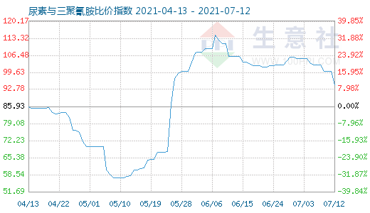 7月12日尿素与三聚氰胺比价指数图