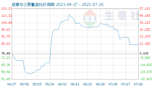 7月26日尿素与三聚氰胺比价指数图