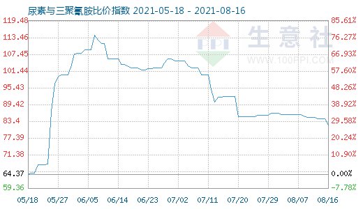 8月16日尿素与三聚氰胺比价指数图