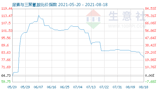 8月18日尿素与三聚氰胺比价指数图