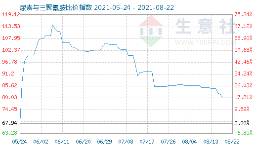 8月22日尿素与三聚氰胺比价指数图