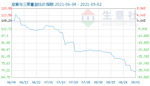 9月2日尿素与三聚氰胺比价指数图