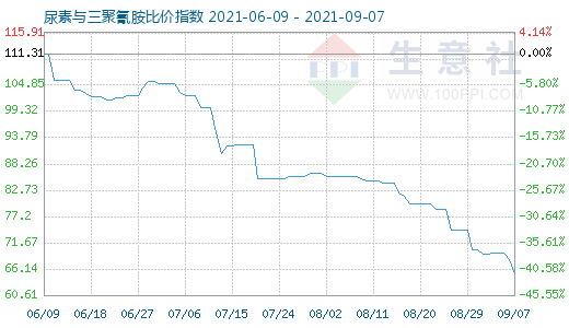 9月7日尿素与三聚氰胺比价指数图