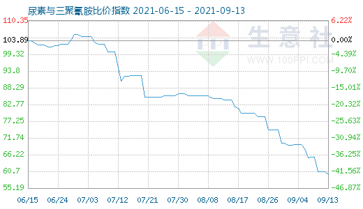 9月13日尿素与三聚氰胺比价指数图