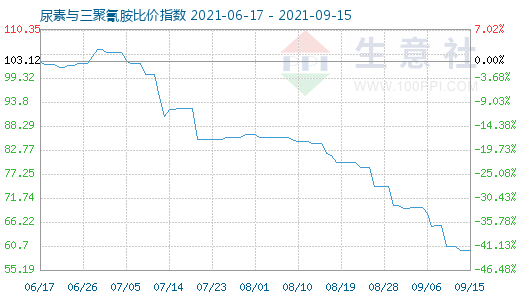 9月15日尿素与三聚氰胺比价指数图