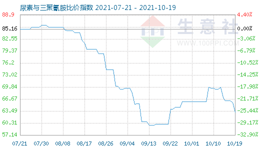 10月19日尿素与三聚氰胺比价指数图