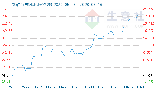 8月16日铁矿石与钢坯比价指数图