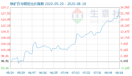 8月18日铁矿石与钢坯比价指数图