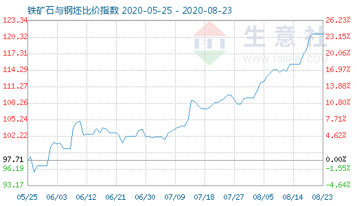 8月23日铁矿石与钢坯比价指数图