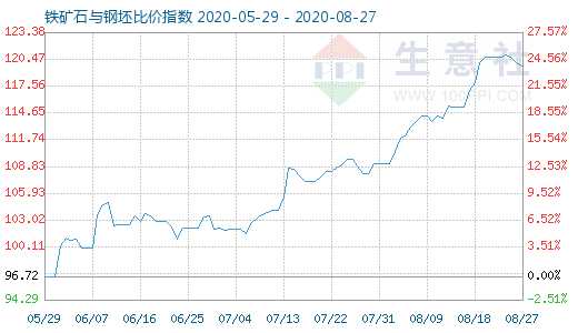 8月27日铁矿石与钢坯比价指数图