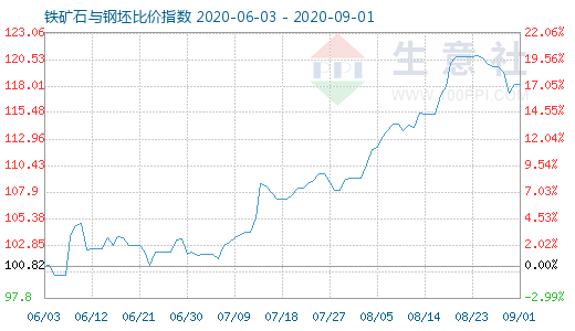 9月1日铁矿石与钢坯比价指数图