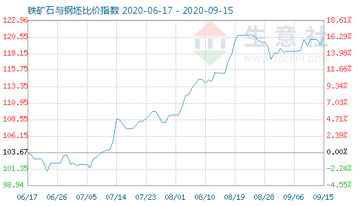 9月15日铁矿石与钢坯比价指数图