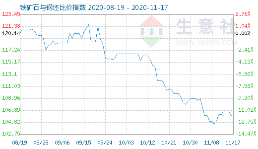 11月17日铁矿石与钢坯比价指数图