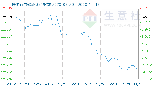 11月18日铁矿石与钢坯比价指数图