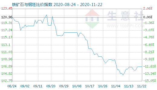 11月22日铁矿石与钢坯比价指数图