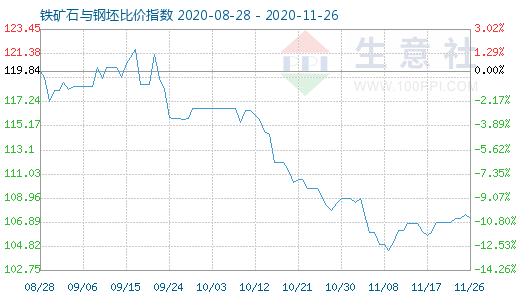 11月26日铁矿石与钢坯比价指数图