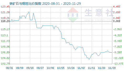 11月29日铁矿石与钢坯比价指数图