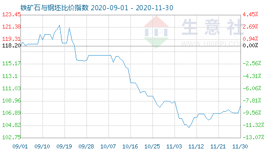 11月30日铁矿石与钢坯比价指数图