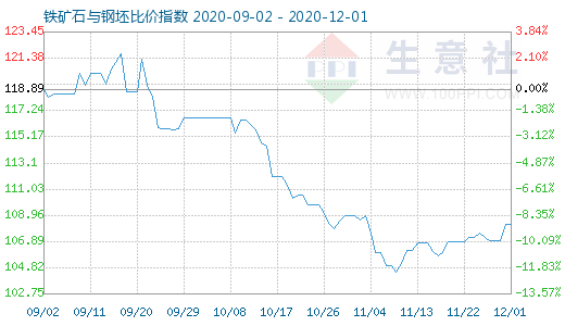 12月1日铁矿石与钢坯比价指数图