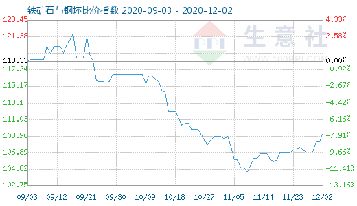 12月2日铁矿石与钢坯比价指数图