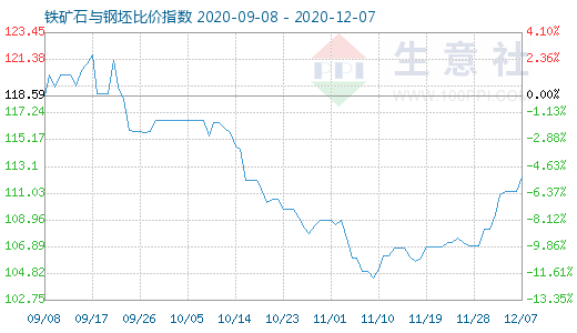 12月7日铁矿石与钢坯比价指数图