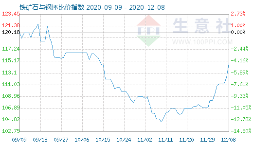 12月8日铁矿石与钢坯比价指数图