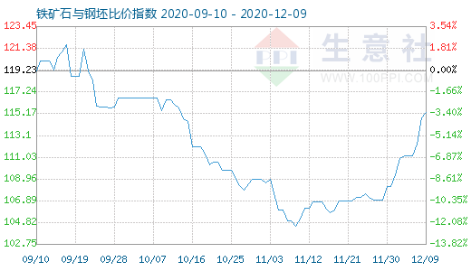 12月9日铁矿石与钢坯比价指数图