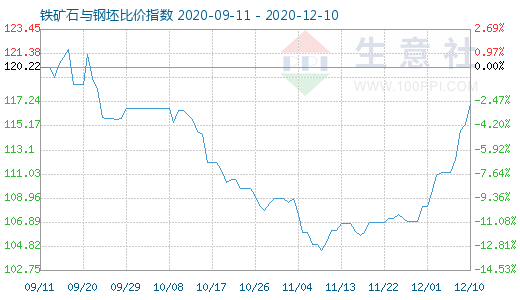 12月10日铁矿石与钢坯比价指数图