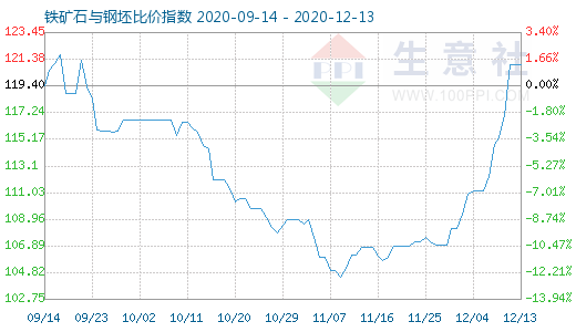 12月13日铁矿石与钢坯比价指数图