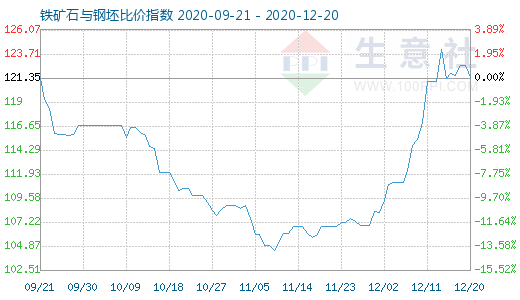 12月20日铁矿石与钢坯比价指数图