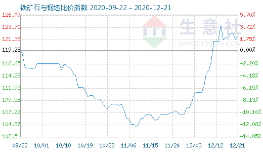 12月21日铁矿石与钢坯比价指数图