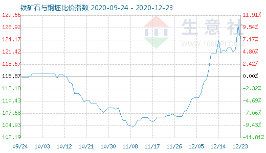 12月23日铁矿石与钢坯比价指数图